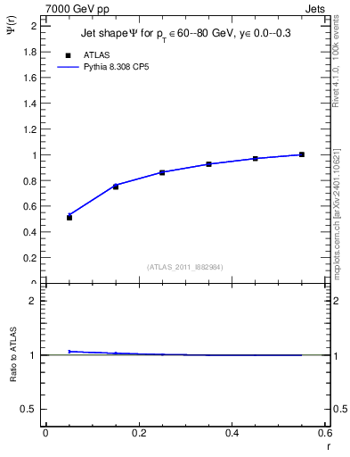 Plot of js_int in 7000 GeV pp collisions