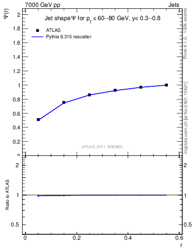 Plot of js_int in 7000 GeV pp collisions