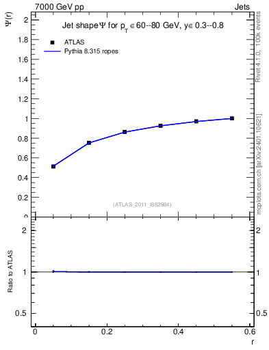 Plot of js_int in 7000 GeV pp collisions