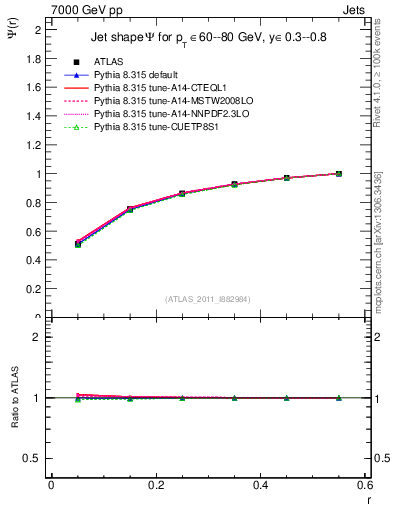 Plot of js_int in 7000 GeV pp collisions