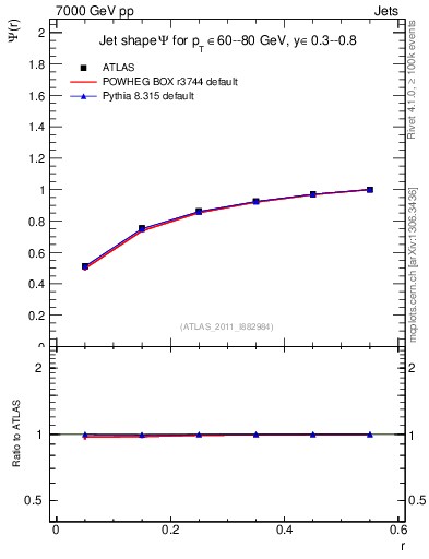 Plot of js_int in 7000 GeV pp collisions
