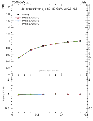 Plot of js_int in 7000 GeV pp collisions