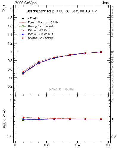 Plot of js_int in 7000 GeV pp collisions
