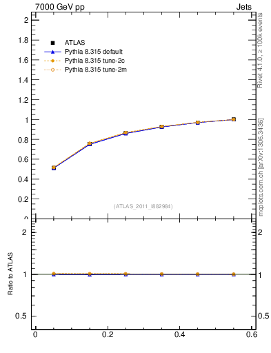 Plot of js_int in 7000 GeV pp collisions
