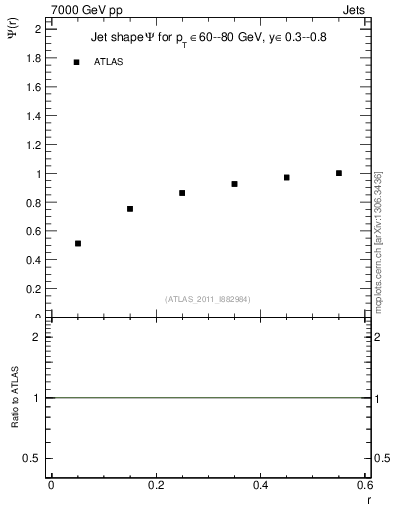 Plot of js_int in 7000 GeV pp collisions