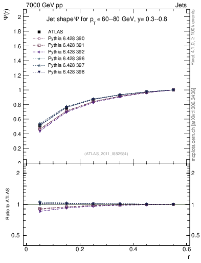 Plot of js_int in 7000 GeV pp collisions