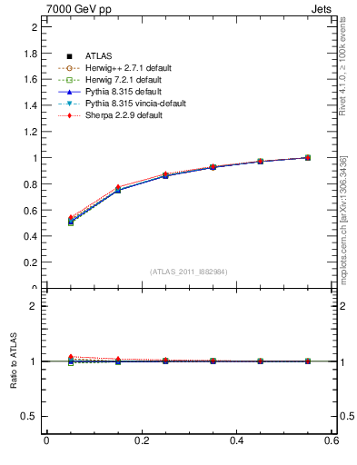 Plot of js_int in 7000 GeV pp collisions