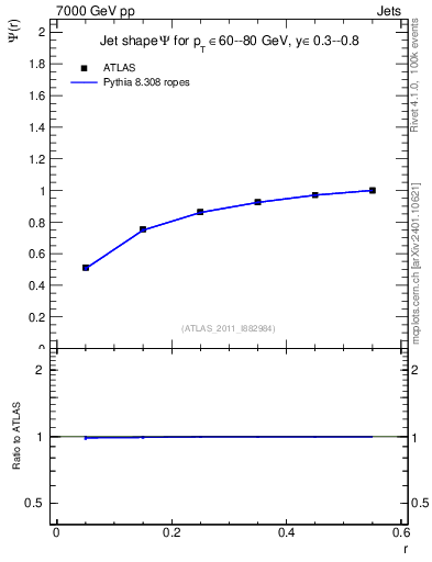 Plot of js_int in 7000 GeV pp collisions