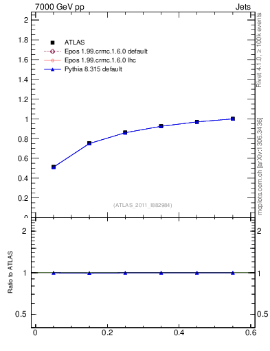 Plot of js_int in 7000 GeV pp collisions