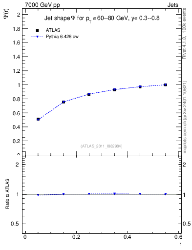 Plot of js_int in 7000 GeV pp collisions