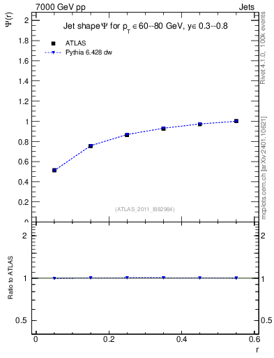 Plot of js_int in 7000 GeV pp collisions