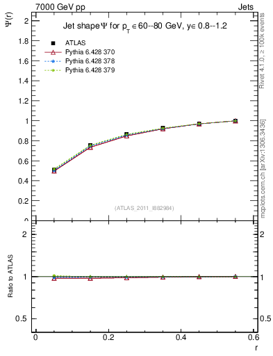Plot of js_int in 7000 GeV pp collisions