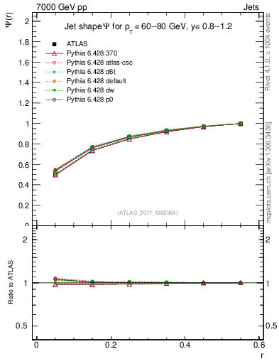 Plot of js_int in 7000 GeV pp collisions