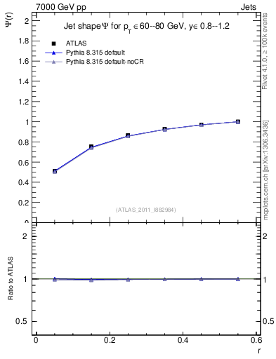 Plot of js_int in 7000 GeV pp collisions