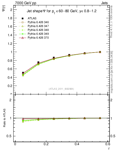 Plot of js_int in 7000 GeV pp collisions