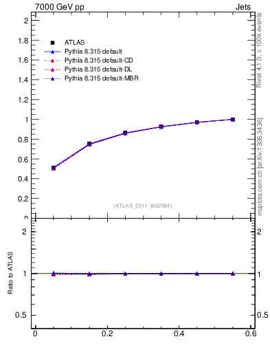 Plot of js_int in 7000 GeV pp collisions