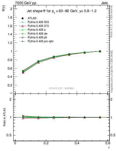 Plot of js_int in 7000 GeV pp collisions