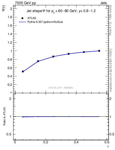 Plot of js_int in 7000 GeV pp collisions