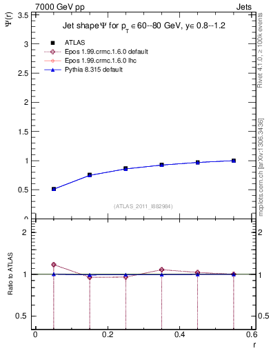Plot of js_int in 7000 GeV pp collisions