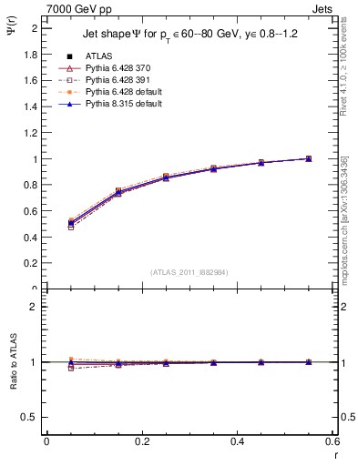 Plot of js_int in 7000 GeV pp collisions