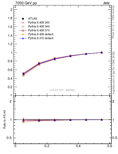Plot of js_int in 7000 GeV pp collisions