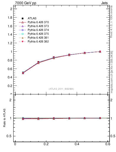 Plot of js_int in 7000 GeV pp collisions