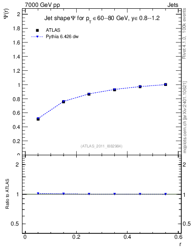 Plot of js_int in 7000 GeV pp collisions