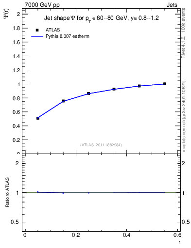 Plot of js_int in 7000 GeV pp collisions
