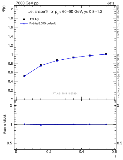 Plot of js_int in 7000 GeV pp collisions