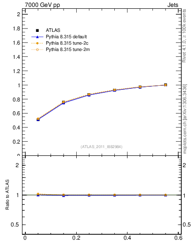 Plot of js_int in 7000 GeV pp collisions