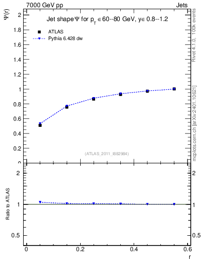 Plot of js_int in 7000 GeV pp collisions
