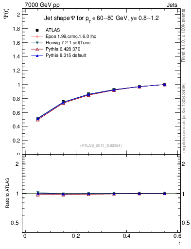 Plot of js_int in 7000 GeV pp collisions