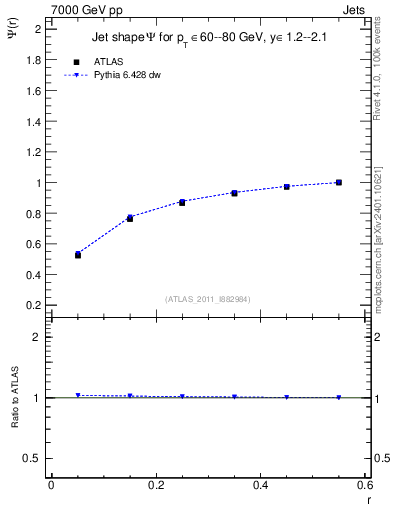 Plot of js_int in 7000 GeV pp collisions