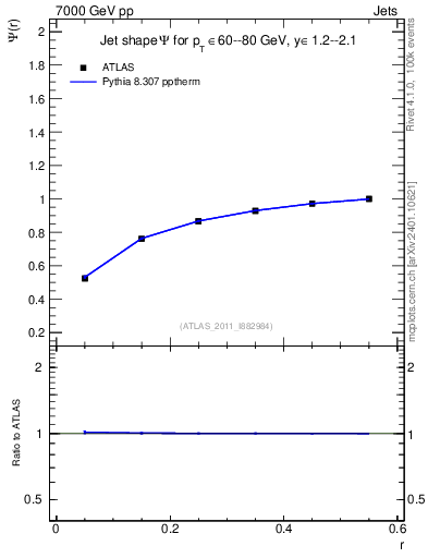 Plot of js_int in 7000 GeV pp collisions
