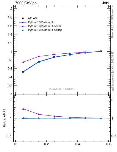Plot of js_int in 7000 GeV pp collisions