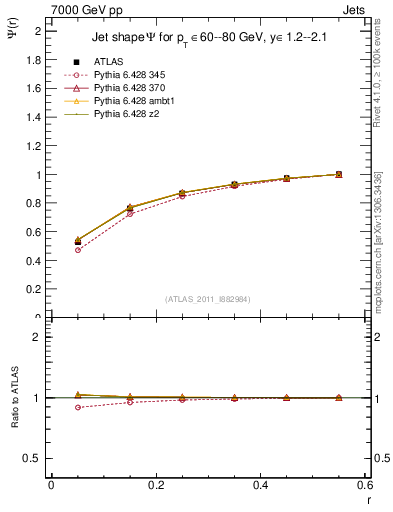 Plot of js_int in 7000 GeV pp collisions