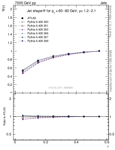 Plot of js_int in 7000 GeV pp collisions