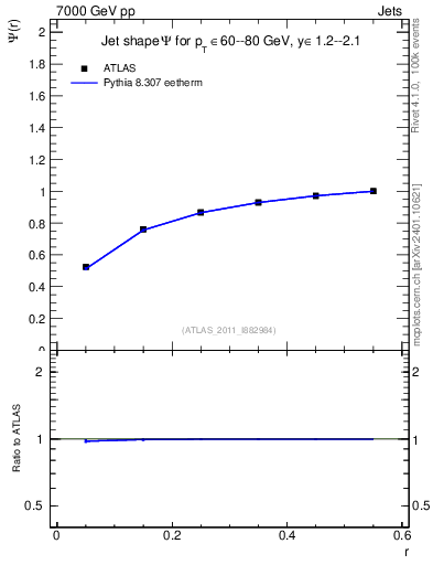 Plot of js_int in 7000 GeV pp collisions