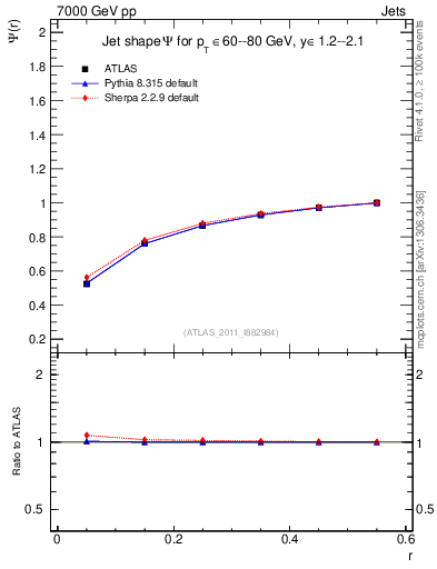 Plot of js_int in 7000 GeV pp collisions