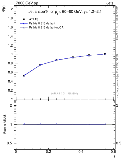 Plot of js_int in 7000 GeV pp collisions