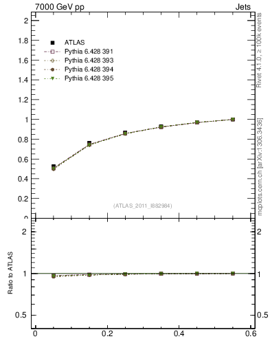 Plot of js_int in 7000 GeV pp collisions