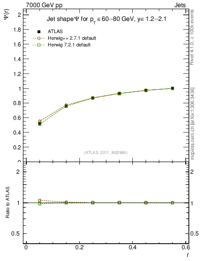 Plot of js_int in 7000 GeV pp collisions