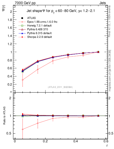 Plot of js_int in 7000 GeV pp collisions
