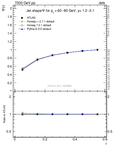 Plot of js_int in 7000 GeV pp collisions