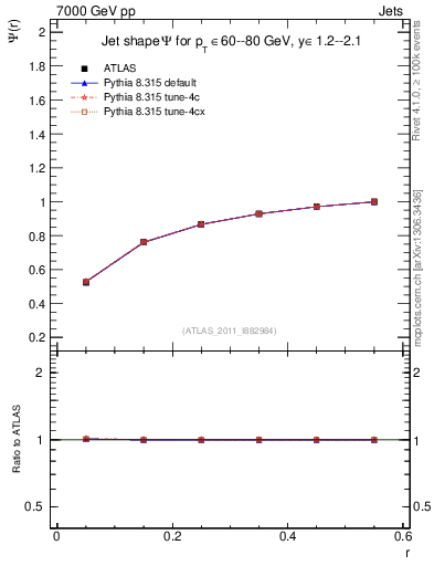 Plot of js_int in 7000 GeV pp collisions