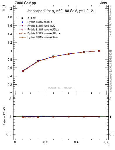 Plot of js_int in 7000 GeV pp collisions