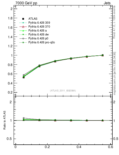 Plot of js_int in 7000 GeV pp collisions