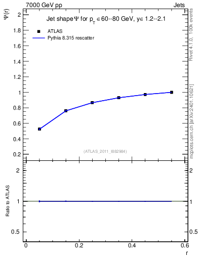 Plot of js_int in 7000 GeV pp collisions