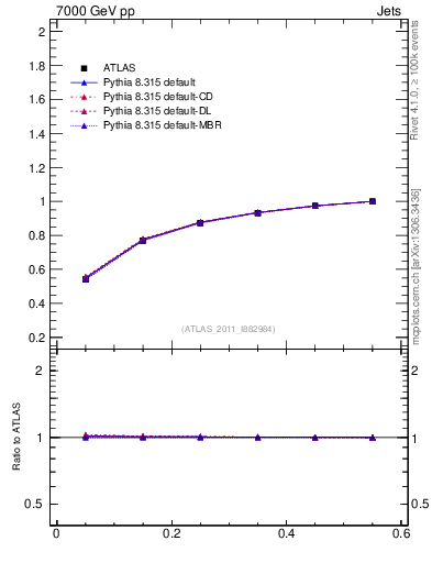 Plot of js_int in 7000 GeV pp collisions