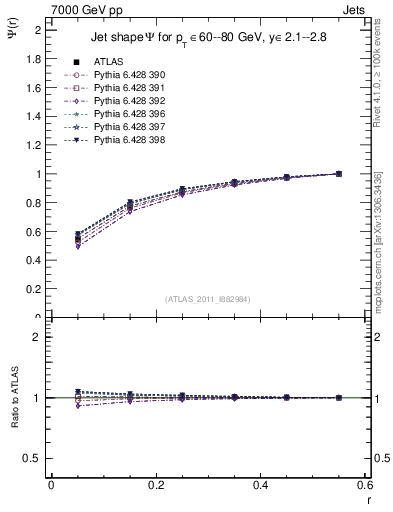 Plot of js_int in 7000 GeV pp collisions